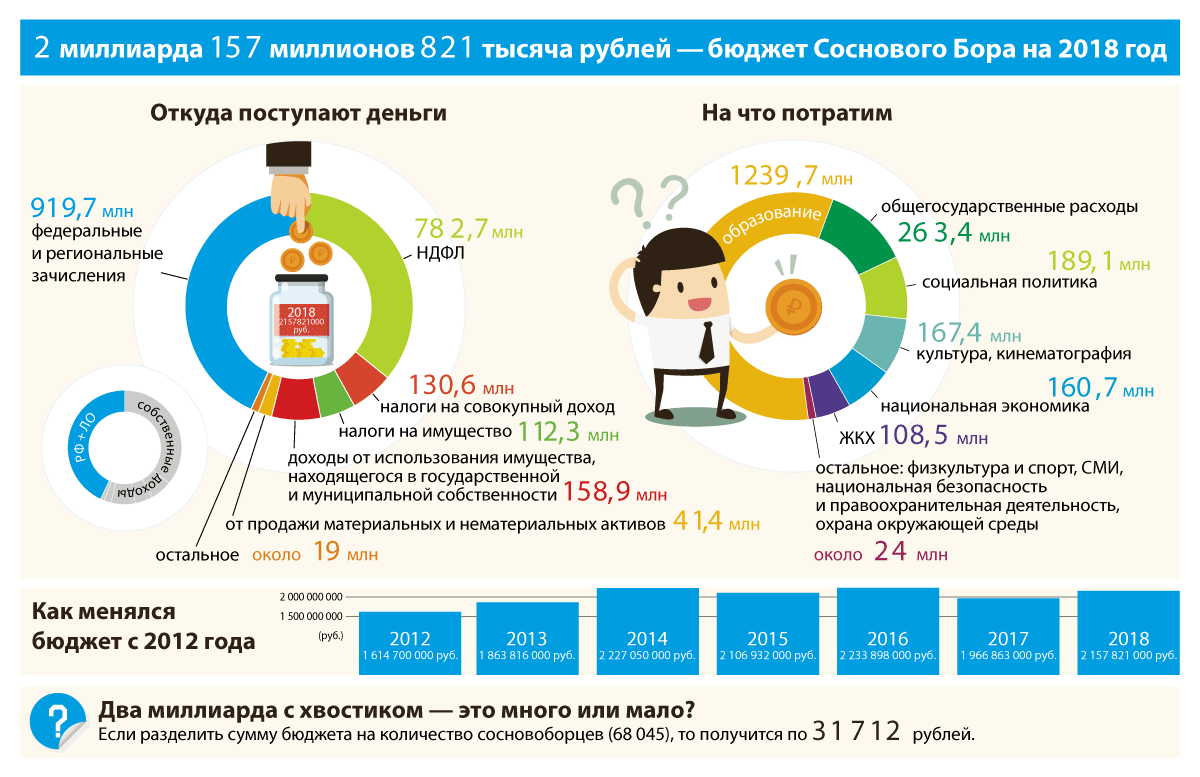 Бюджет Москвы на 2018 год в цифрах, проект, дефицит Бюджет Москвы на 2018 год в цифрах, проект, дефицит
