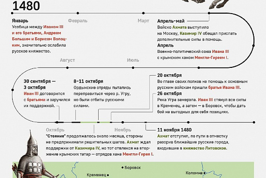 Стояние на угре 1480 карта