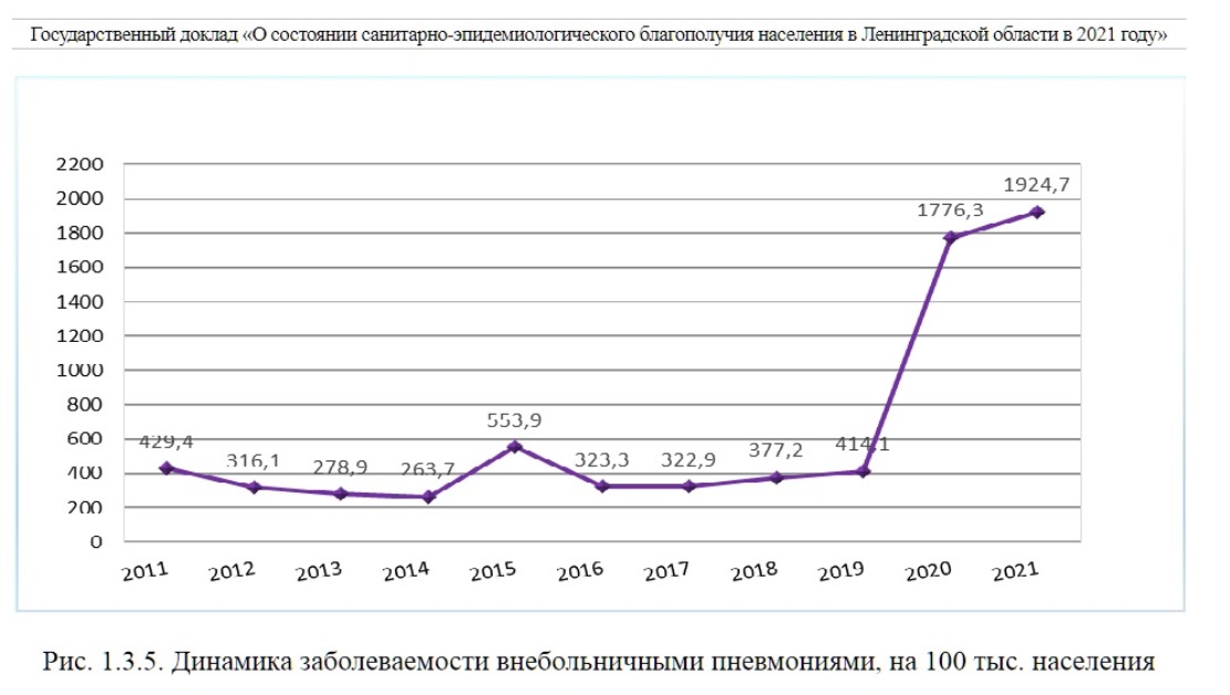 В Ленобласти в последние годы резко выросло число внебольничных пневмоний