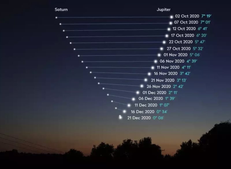 Где 21 декабря искать на небе великое соединение Сатурна с Юпитером