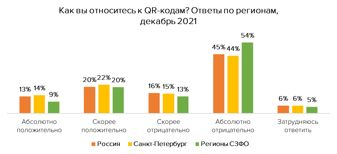 hh.ru: Отрицательно относятся в QR-кодам 61% работающих россиян