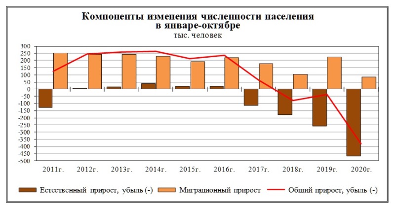 Росстат опубликовал данные по сокращению населения в России