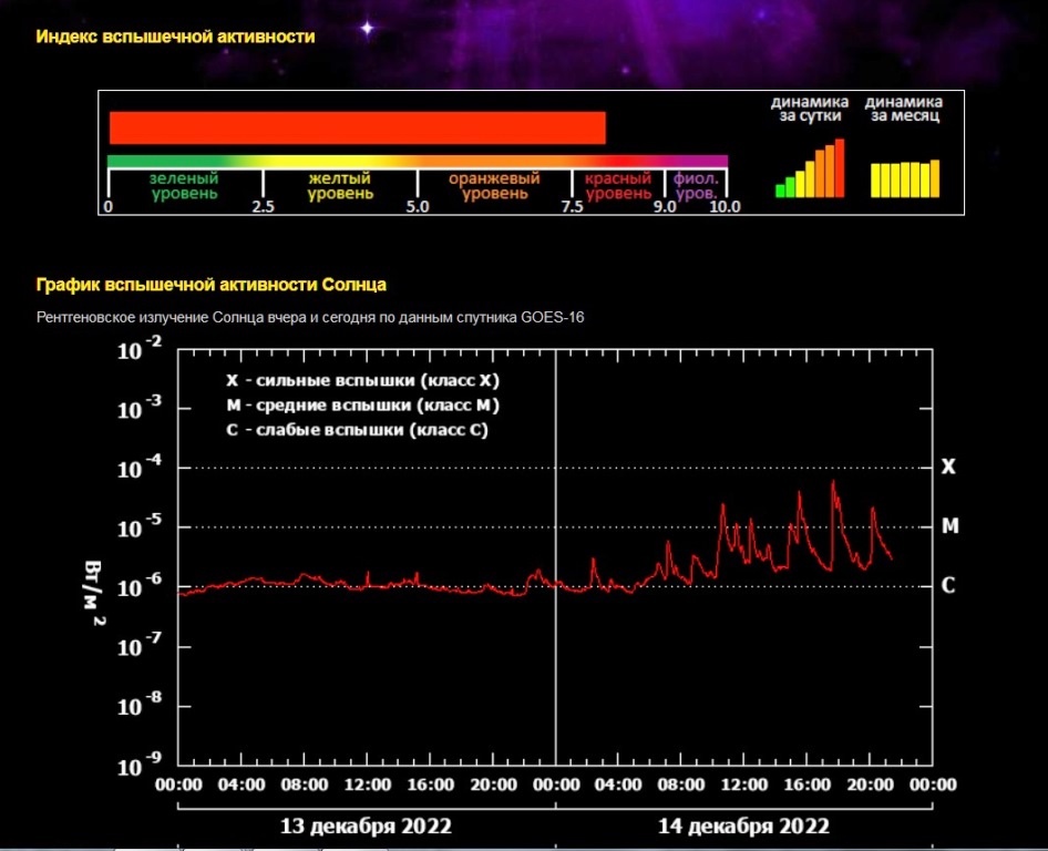 Магнитная активность в марте 2024. Вспышки солнечной активности. Магнитные бури. Вспышки на солнце и магнитные бури. Магнитные бури в декабре.