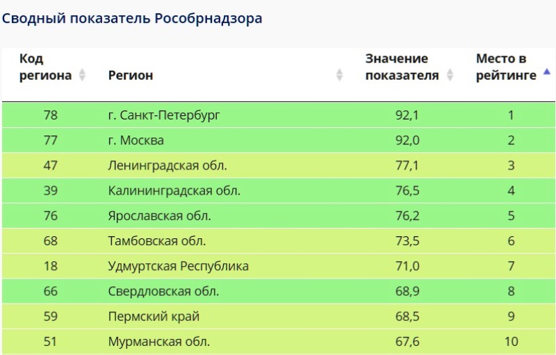Впервые опубликован рейтинг качества образования в России