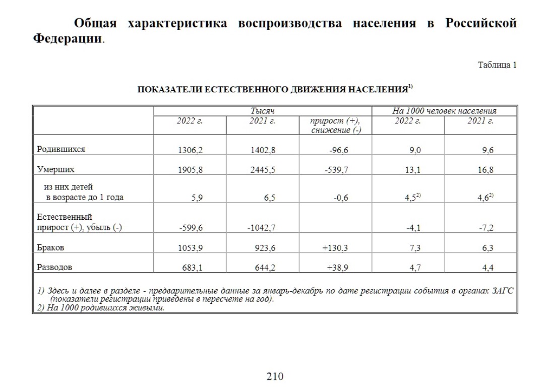 Росстат опубликовал данные по демографии  России за 2022 год