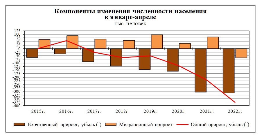 Население России к маю-2022 сократилось заметно больше, чем год назад