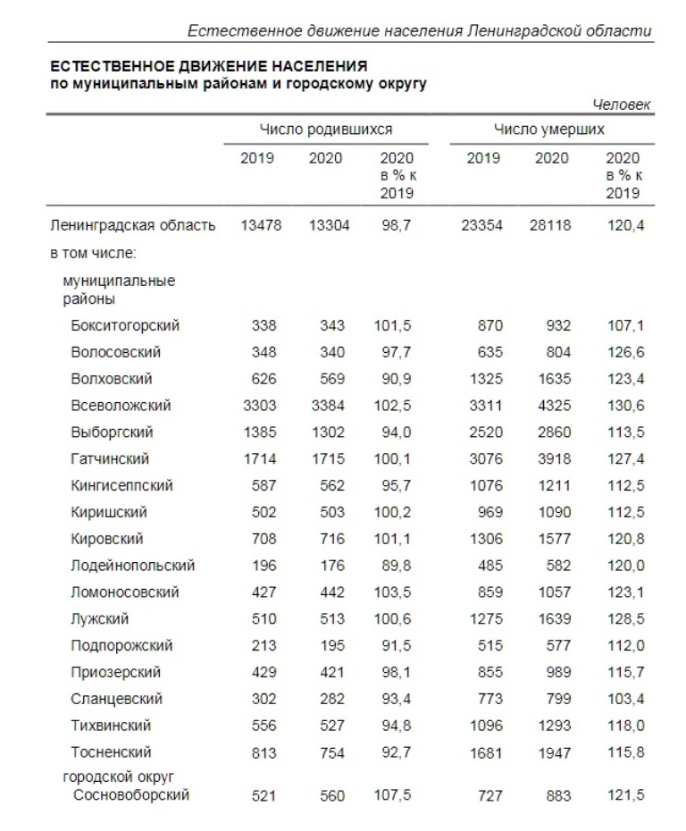Петростат опубликовал данные по рождаемости в разных районах Ленобласти