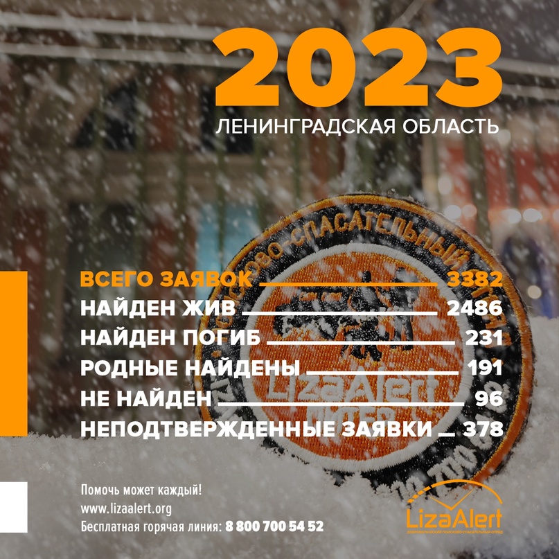 2486 из пропавших в Ленобласти людей найдены живыми. «ЛизаАлерт» опубликовала отчет за 2023 год