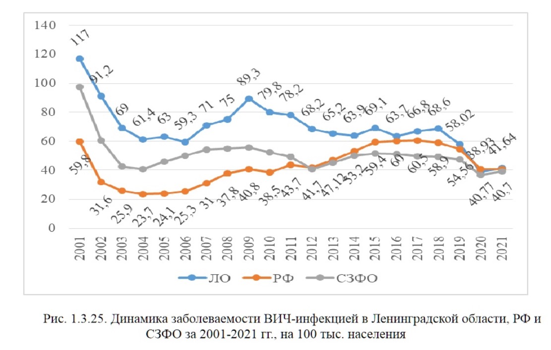Какова степень поражения ВИЧ в Ленинградской области