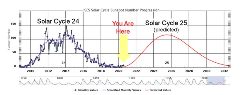 Начался 25 солнечный цикл. Что это означает