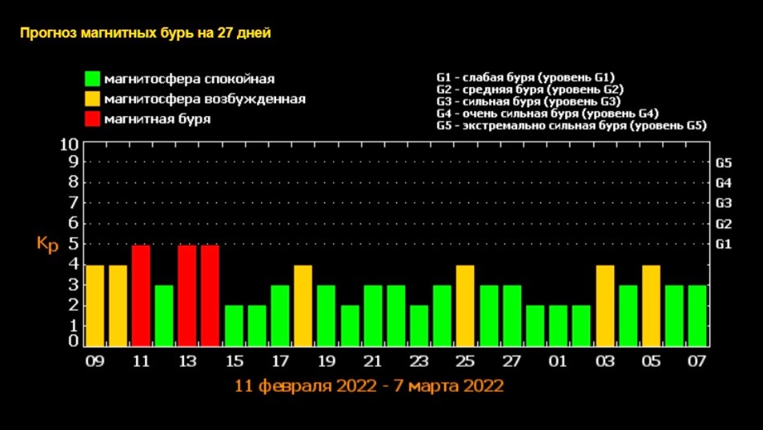 Магнитные бури 26 июля