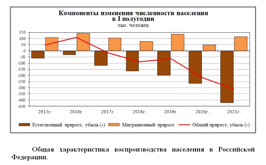В России продолжает сокращаться численность населения