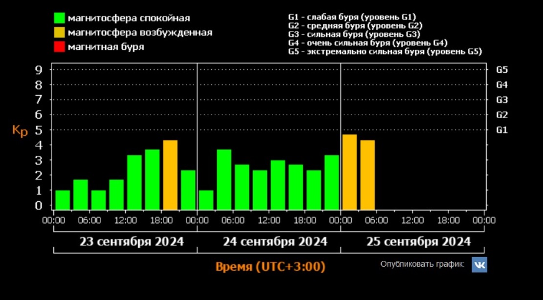 Магнитосфера Земли 25 сентября возбуждена. Когда начнется магнитная буря