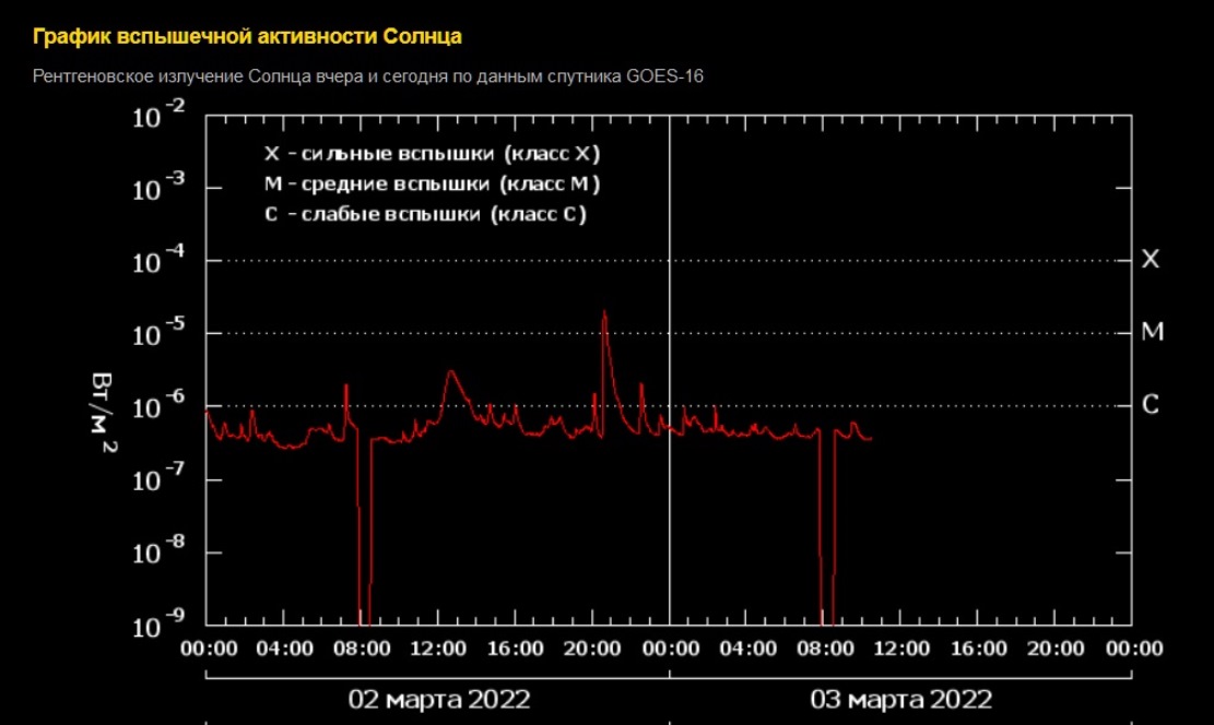 Магнитные бури сегодня и завтра солнечные вспышки. График вспышечной активности солнца. График вспышек солнечной активности. Классы солнечных вспышек. Расписание солнечной активности.