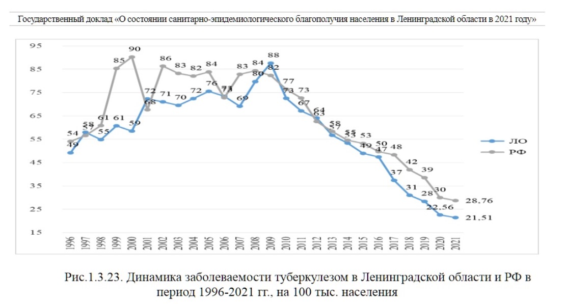 В Ленобласти есть тенденция к снижению заболеваемости туберкулёзом