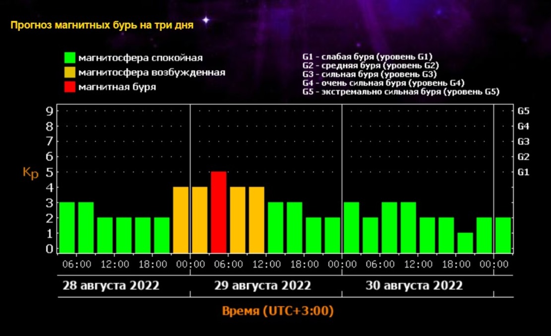 Магнитные бури 29.03