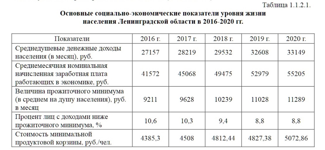 Опубликованы данные по уровню жизни населения в Ленобласти