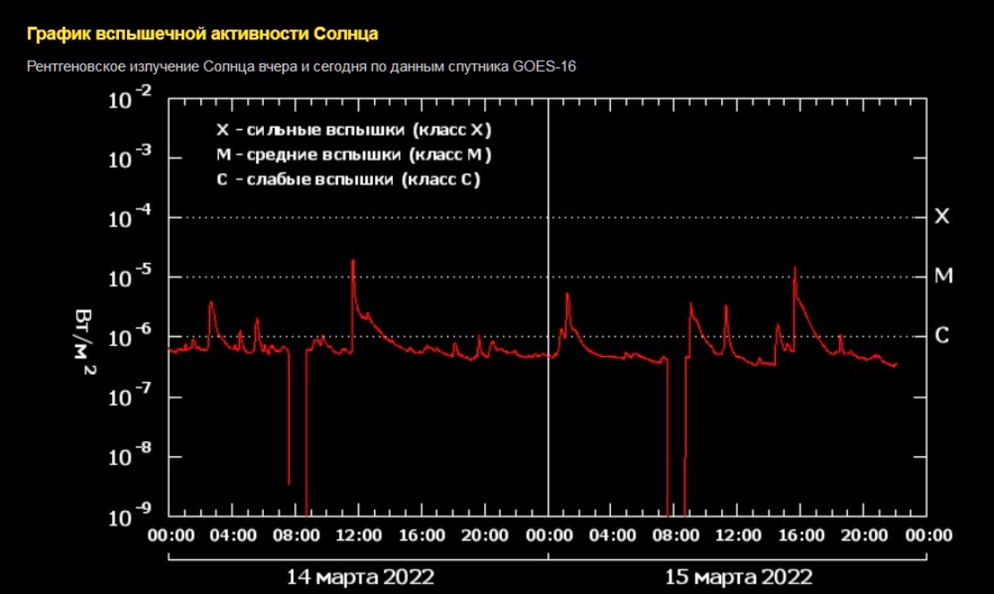 Вспышки на солнце 15 мая 2024. Прогноз график.