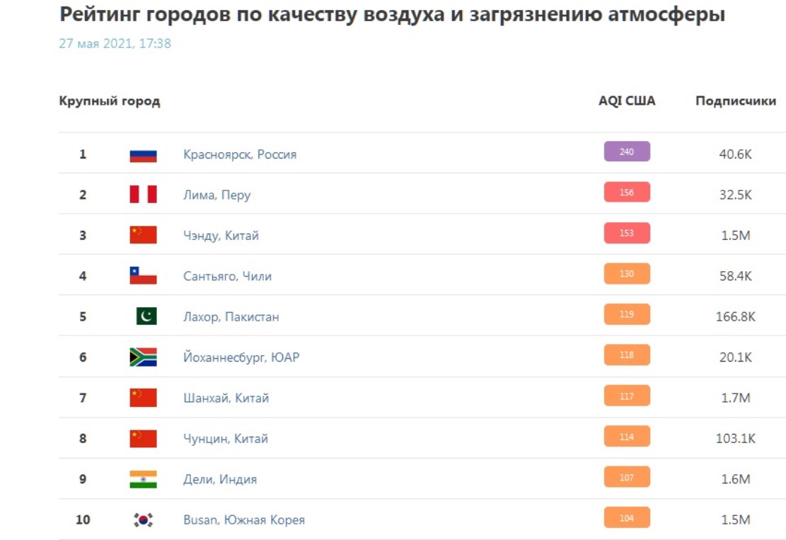 Красноярск снова возглавил рейтинг загрязнения воздуха в городах мира, в этот раз с оценкой «очень вредно»