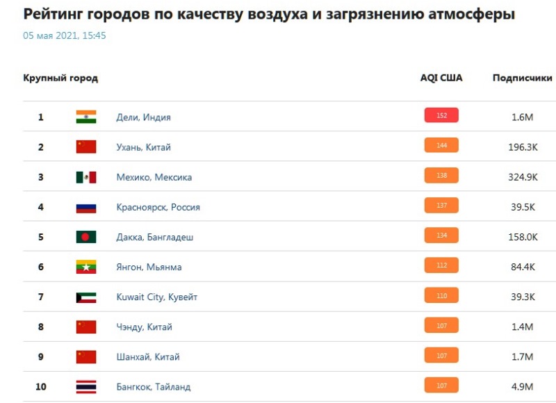 Красноярск вышел на 4 месте в рейтинге загрязнения воздуха в городах мира