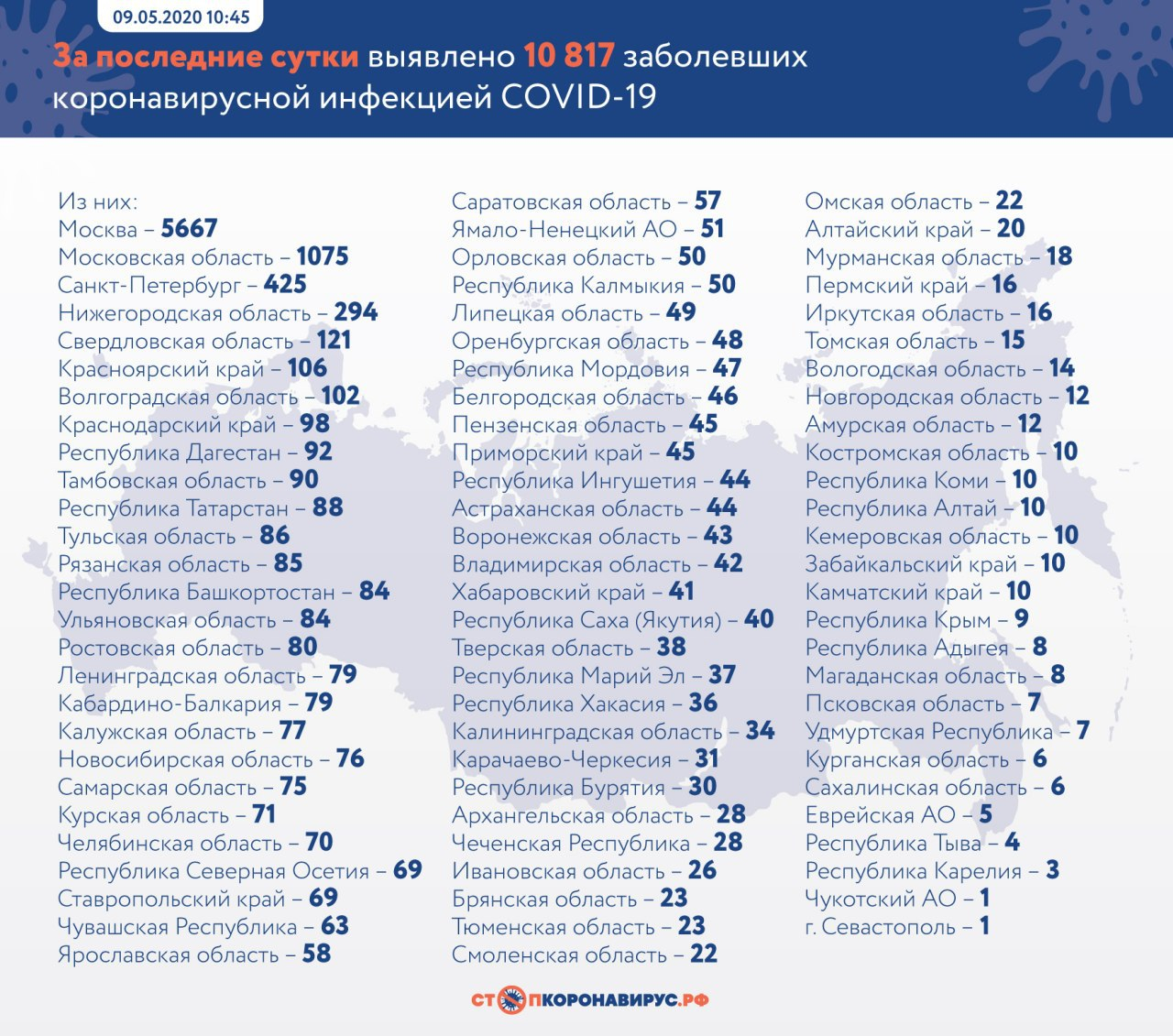 Число заболевших коронавирусом в России увеличилось на 10 тысяч: данные по регионам