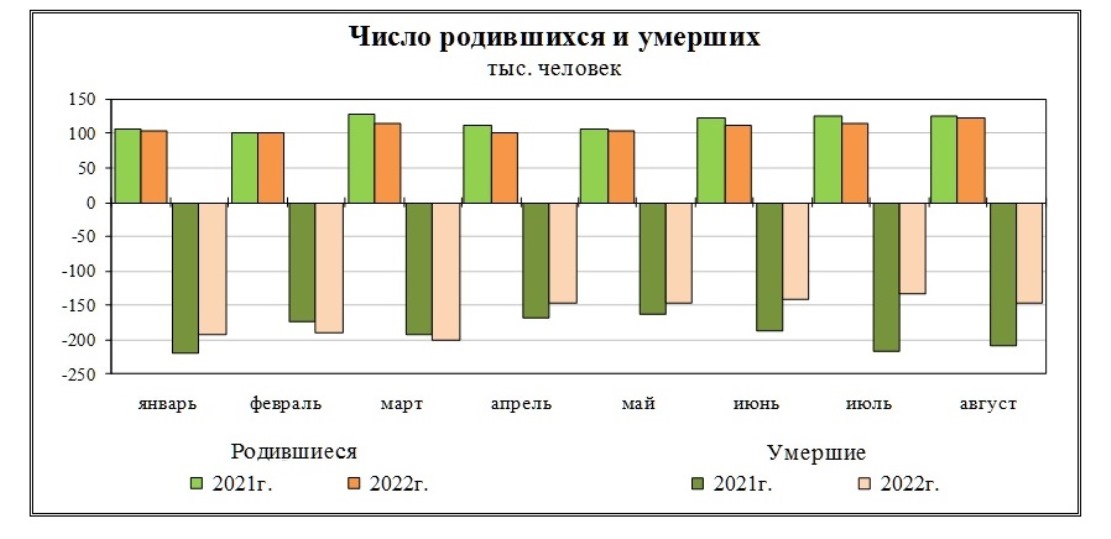В России с начала 2022 года умерло более 1,2 миллиона человек