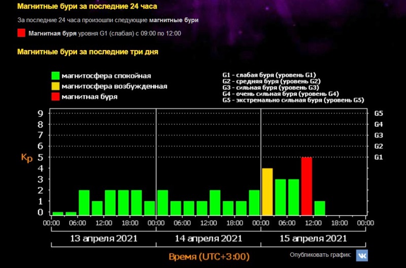 Магнитные бури в августе 2024 по дням
