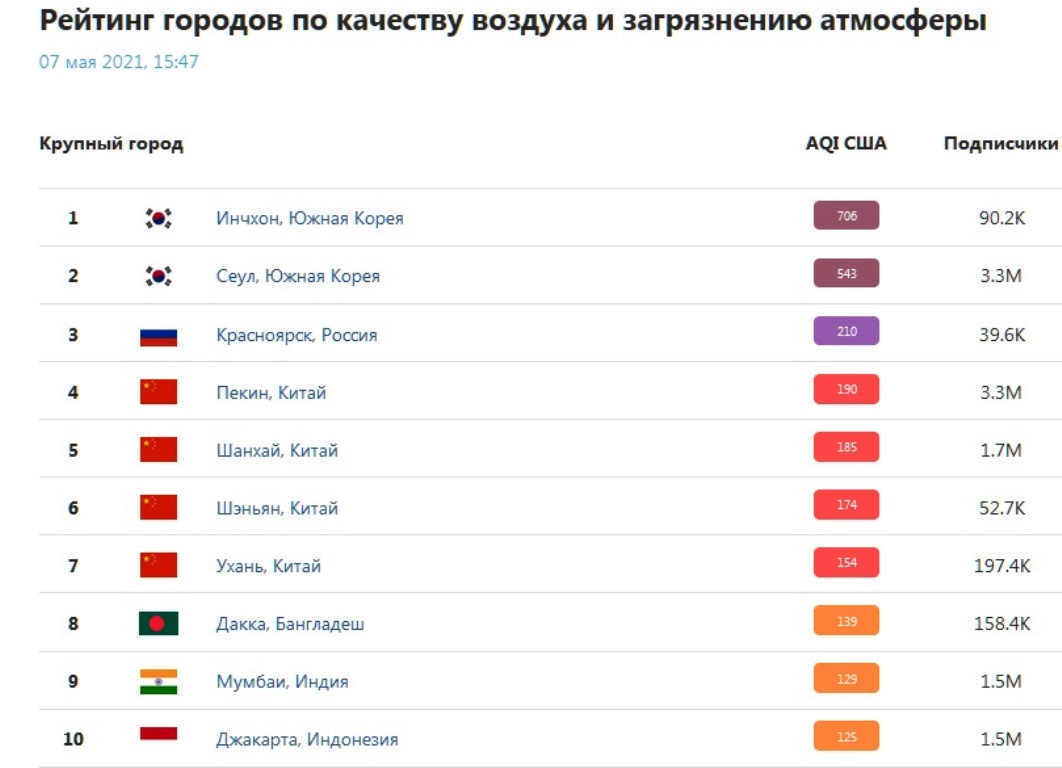 Красноярск вышел на 3 место в рейтинге загрязнения воздуха в городах мира с оценкой «очень вредно»