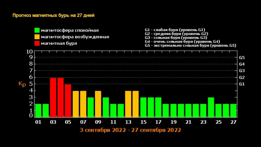 Магнитные бури в марте 2024г расписание красноярск. Сильная магнитная буря. Календарь магнитных бурь. Магнитные бури в начале сентября 2022. Магнитные бури в августе.