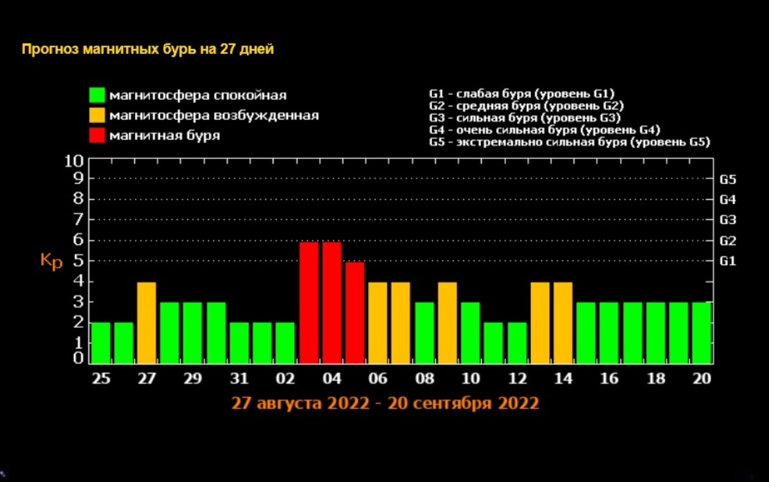 Магнитные бури calend сегодня