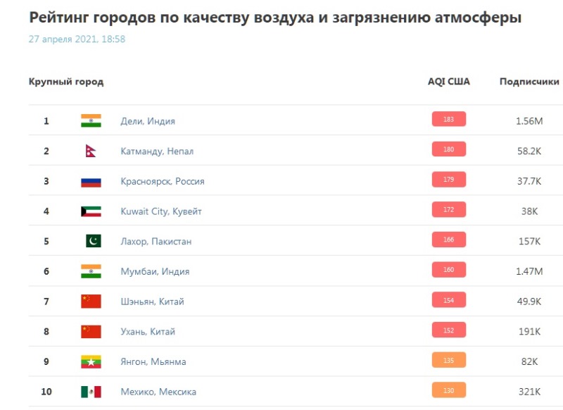Красноярск вышел на 3 месте в рейтинге загрязнения воздуха в городах мира