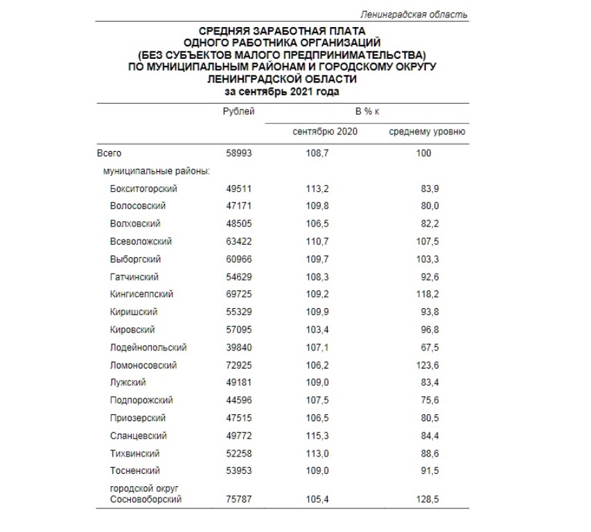 Средняя зарплата в ленинградской. Ленинградская область зарплата. Заработная плата в Ленобласти.