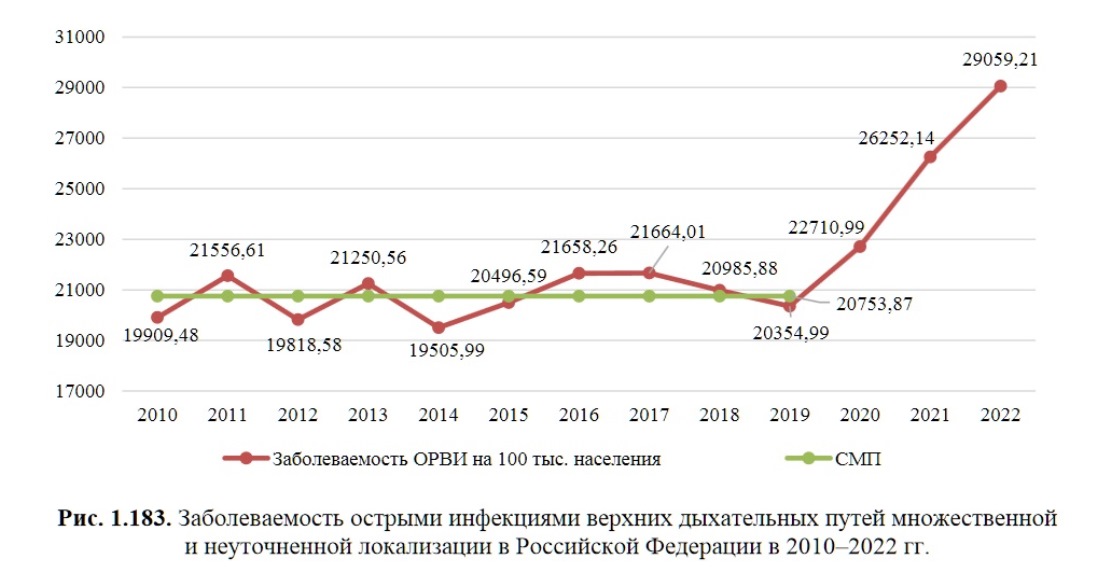 В России на 40% выросла заболеваемость ОРВИ