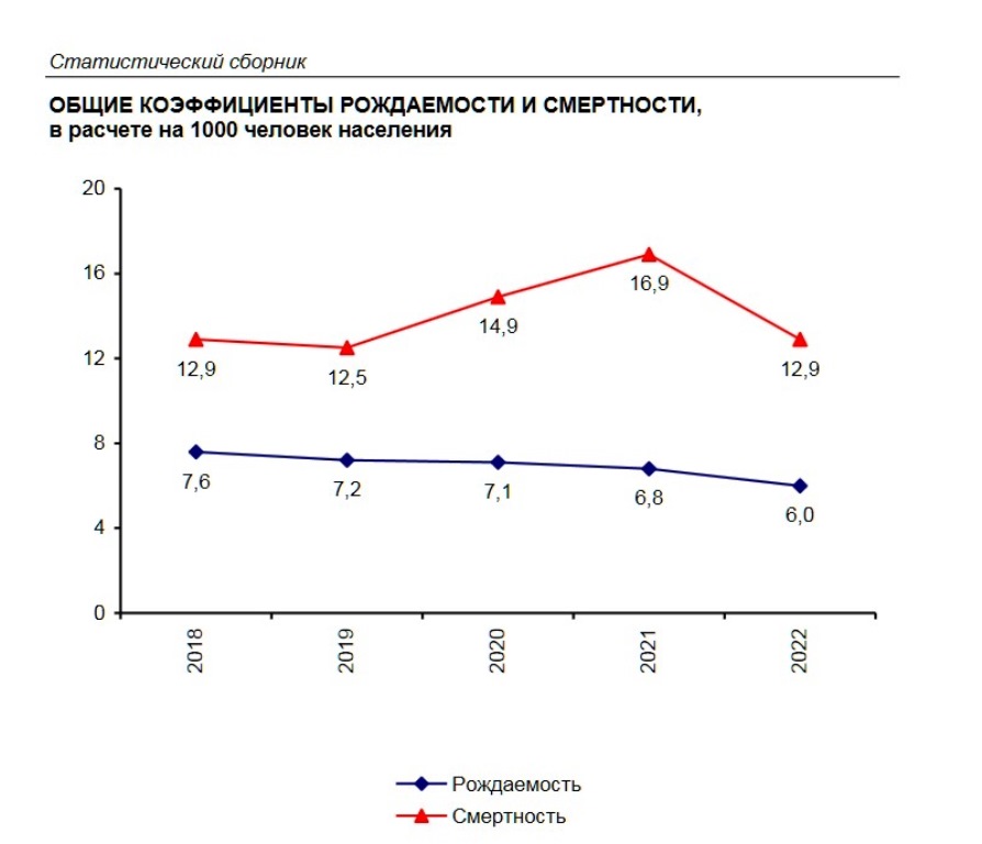 Как менялись рождаемость и смертность в Ленобласти за пять лет