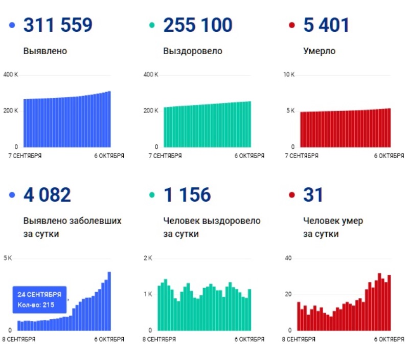 Московские данные. Заболеваемость в Москве за сутки короновирусом.