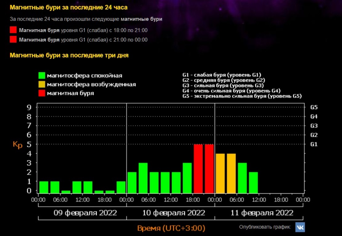 Магнитная буря сегодня 2023. Магнитные бури.