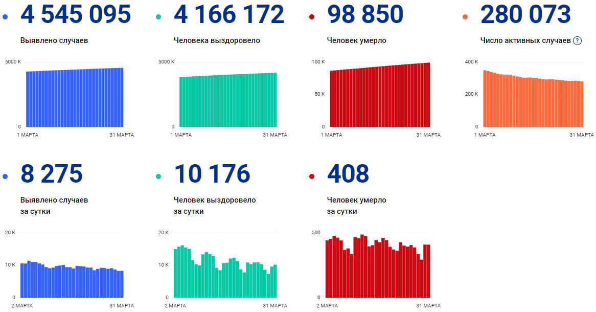 Коронавирус в России: последние новости о COVID-19 на 31 марта