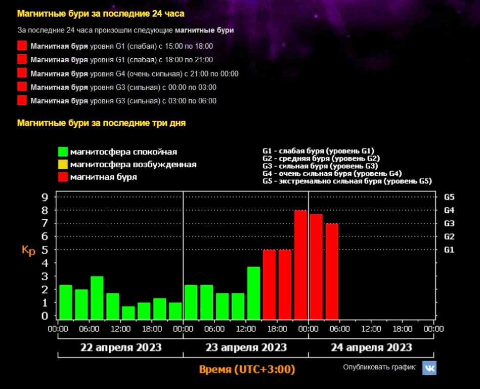 Магнитные бури г красноярске 2024 г. Мощная магнитная буря. Бури уровня g4.. Самая мощная магнитная буря. Уровни магнитных бурь.