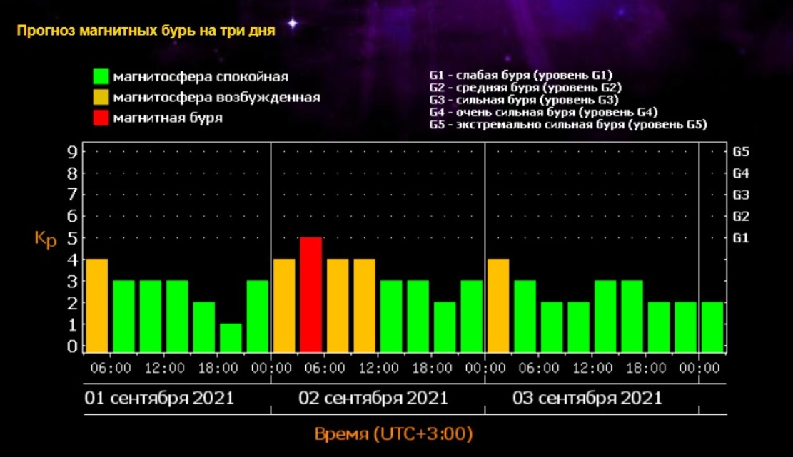 Магнитные бури в ноябре по часам. Магнитные бури в сентябре 2022. Магнитные бури в сентябре октябре. Магнитные бури в сентябре 2021. ФИАН магнитные бури сегодня.