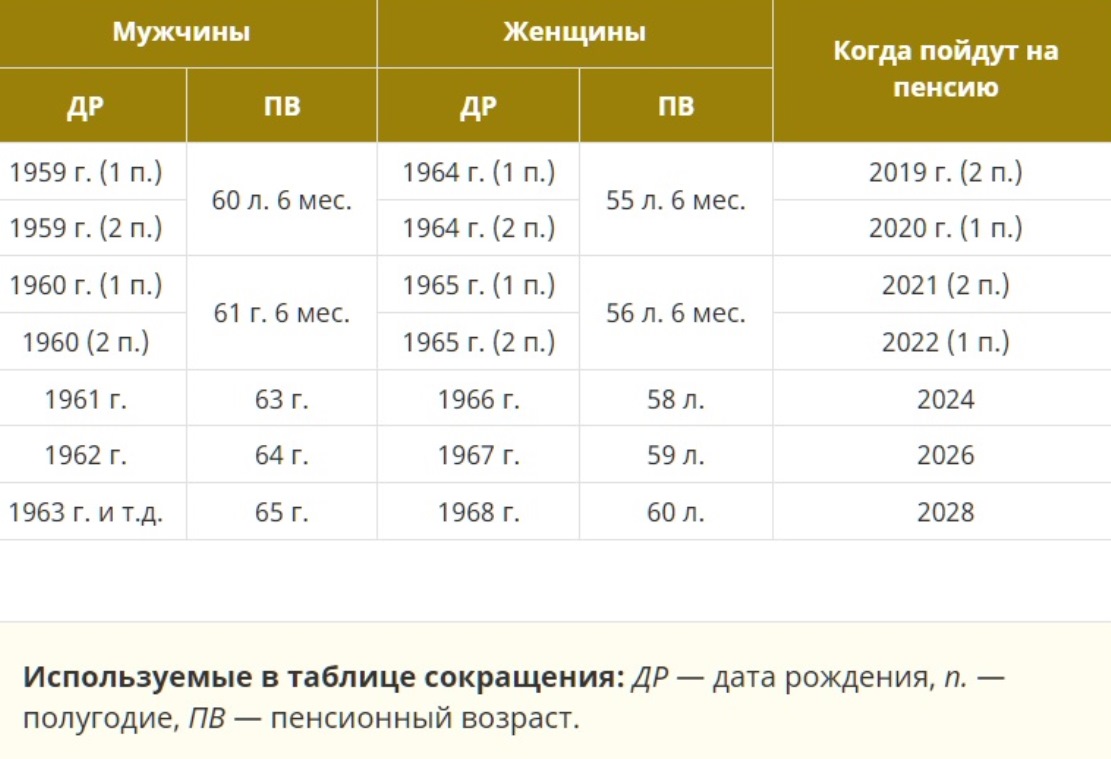 Пенсионный возраст россии 2023 год