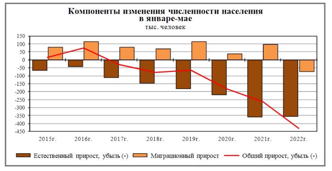 Население России за 1 полугодие 2022 года сократилось больше, чем год назад