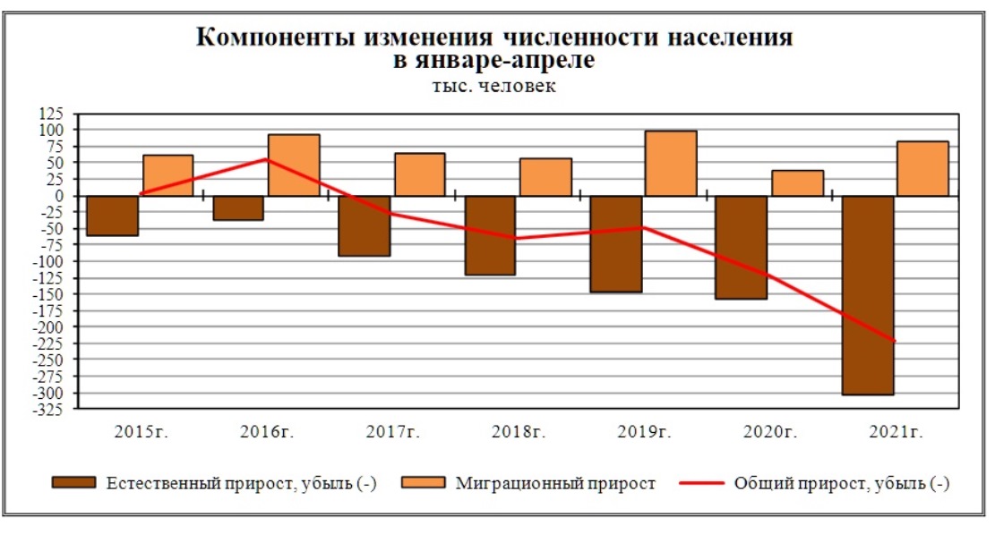 Росстат: в 2021 году умерло на 23 % больше россиян, чем за тот же период в 2020