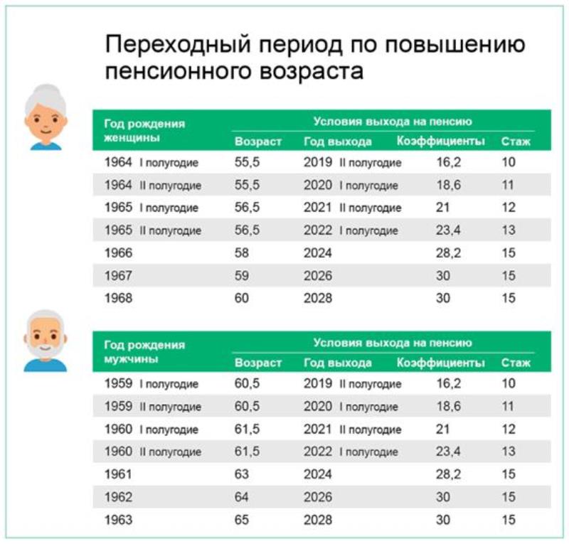 За длительный стаж предусмотрена досрочная пенсия