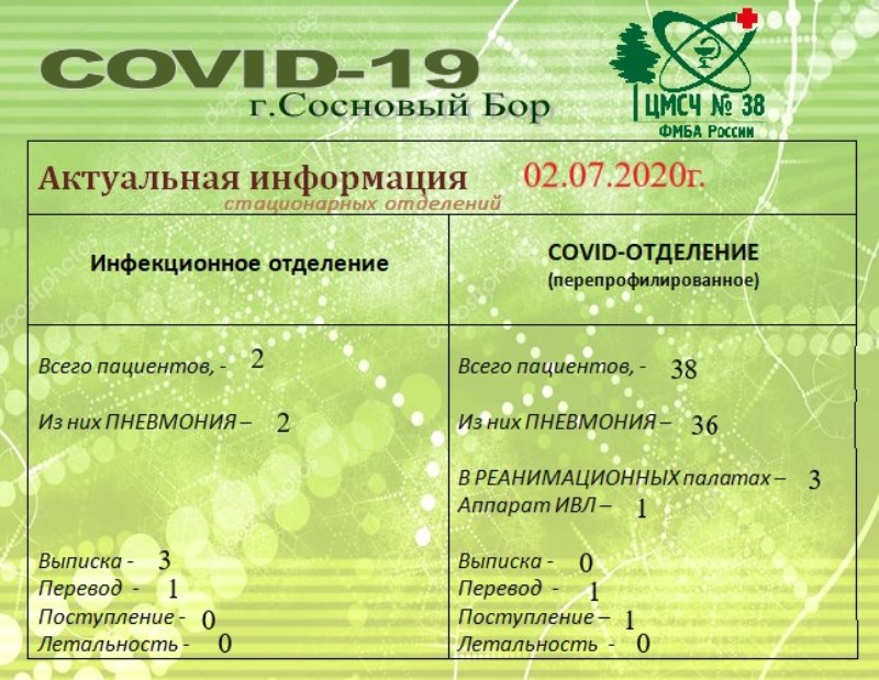 Какова ситуация в COVID-отделении в Сосновом Бору на 2 июля