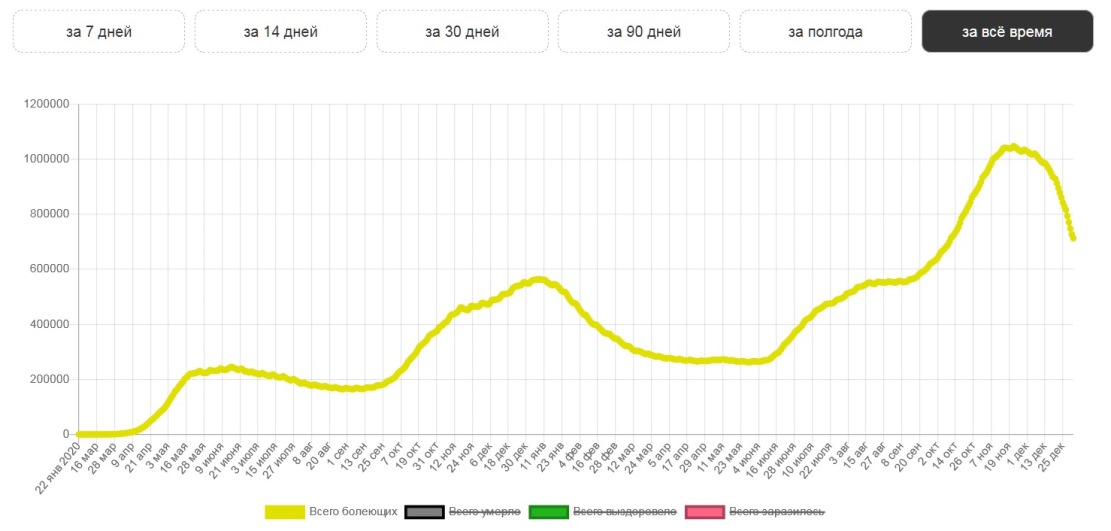 2020 начало. Волны заболевания Ковидом в 2022. Какая волна сейчас в России.