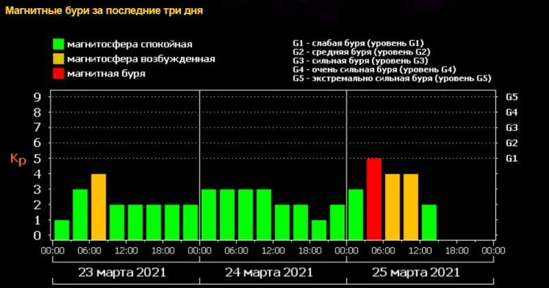 Магнитные бури 18.03. Магнитная буря уровня g1. Магнитные бури март. Магнитные бури сегодня в Крыму.