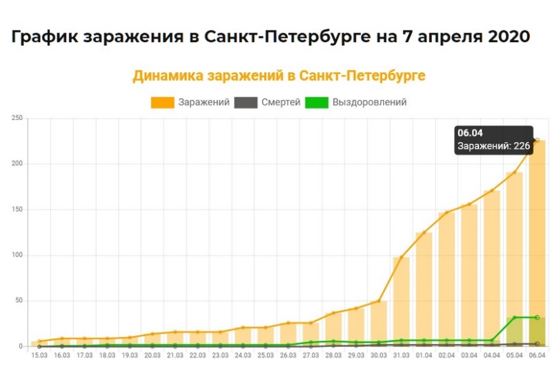 От 60 до 200 тысяч – в Петербурге утвердили тарифы на лечение коронавируса по ОМС