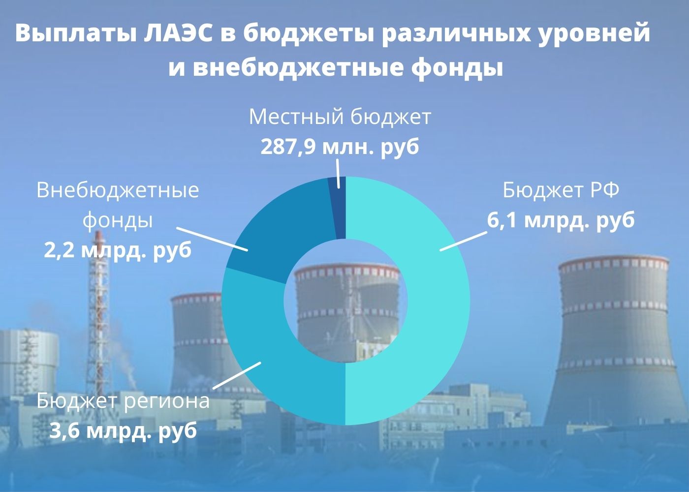 Выплаты ЛАЭС в бюджеты различных уровней  и внебюджетные фонды в 2021 году