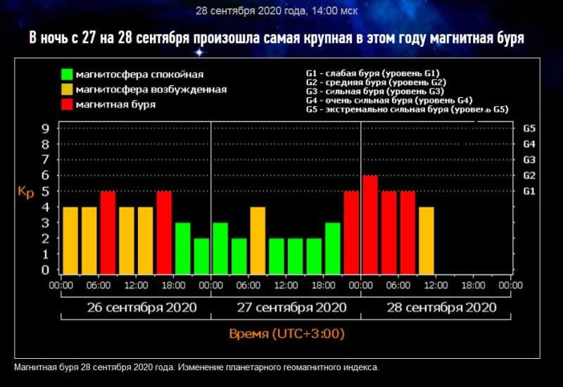 Зафиксирована магнитная буря уровня G-2 – самая сильная в 2020 году