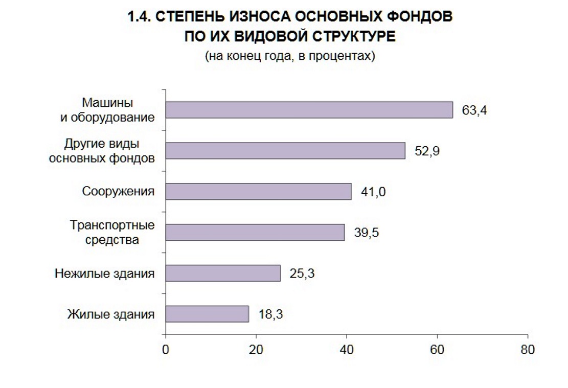 Петростат опубликовал данные по степени износа основных фондов Петербурга 